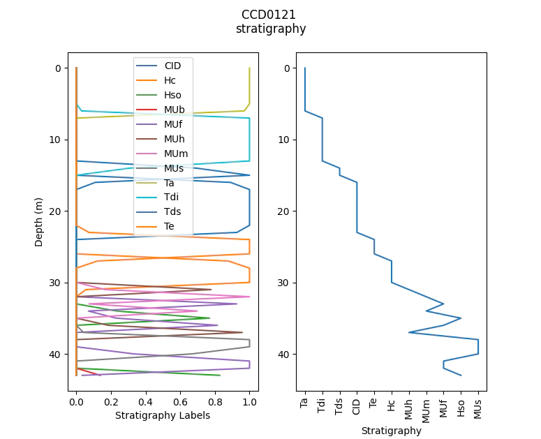 Compositing of Wireline Geophysics Chichester Range