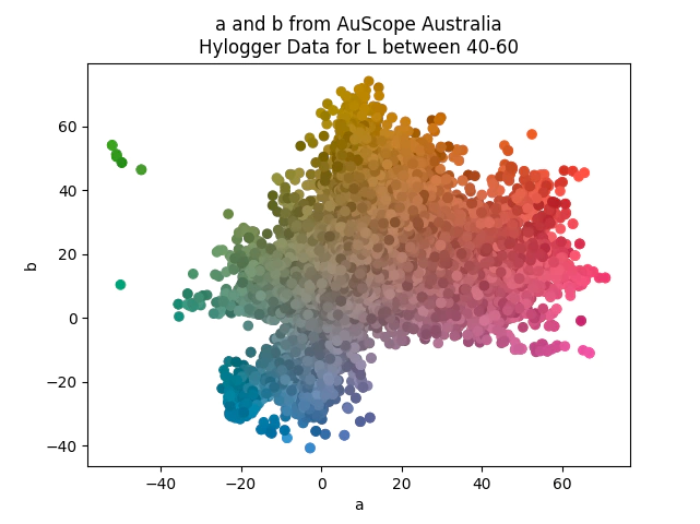 a and b at L40-60 for australian hylogger data