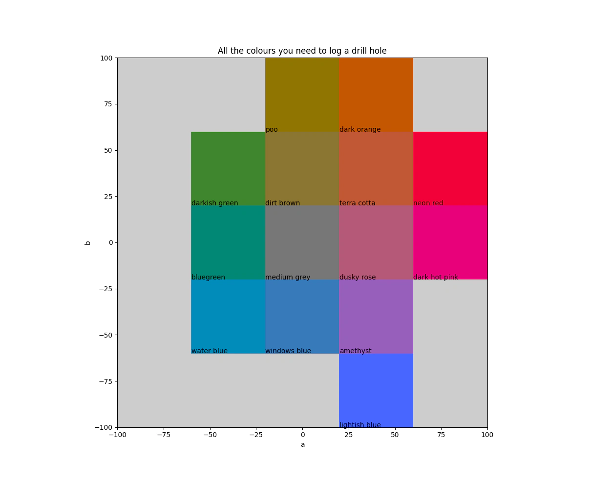 a and b at L40-60 for australian hylogger data