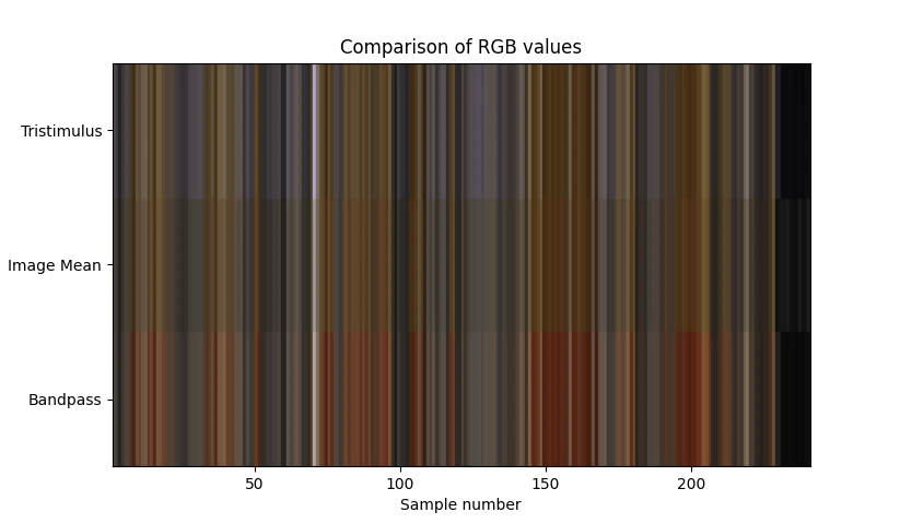 Colour matching functions for Hylogger