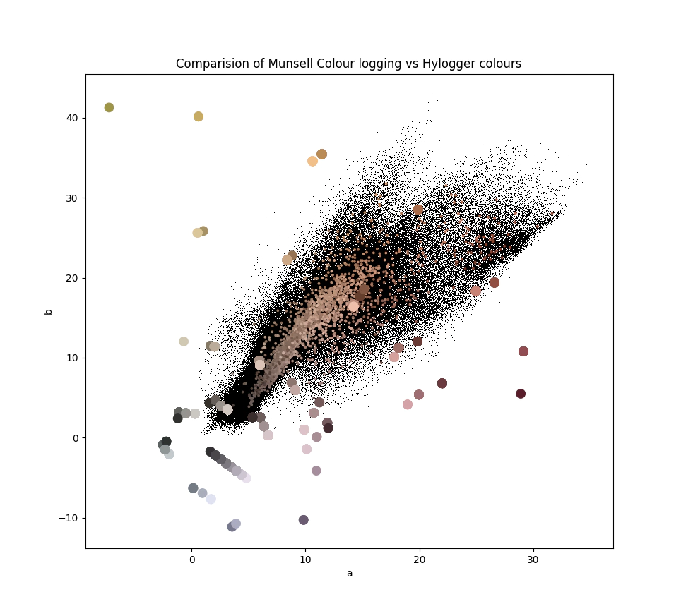 Comparison of a,b for hylogger vs human logged colour